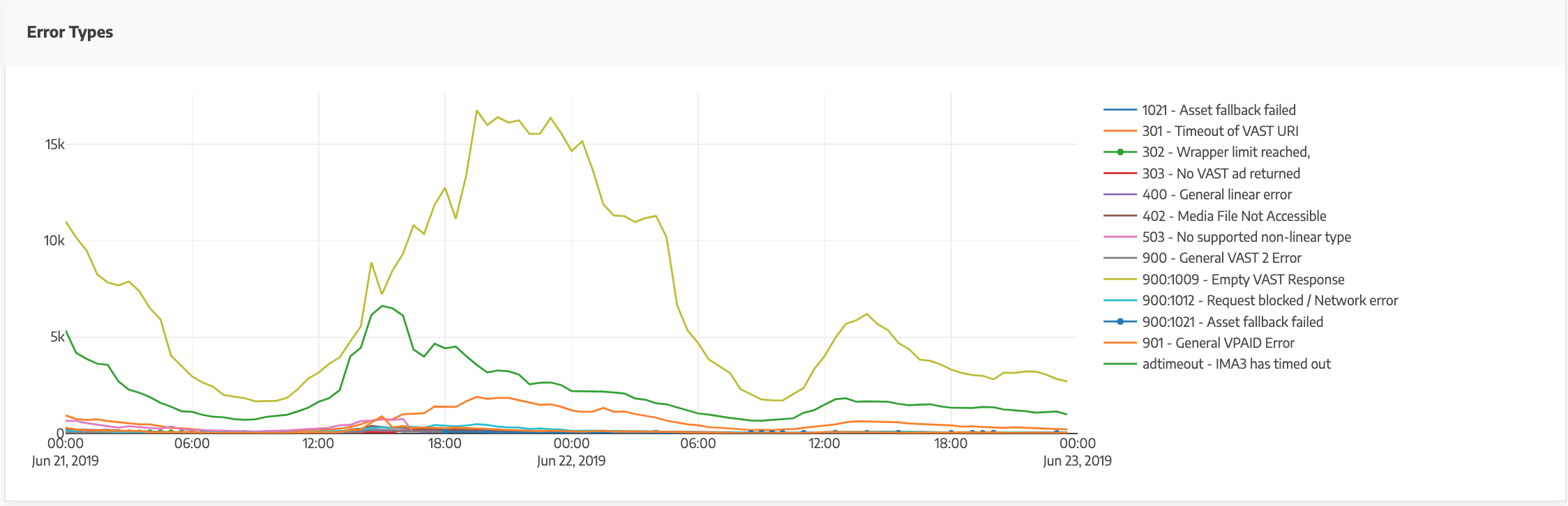 Example of time series visualisation of video ad errors